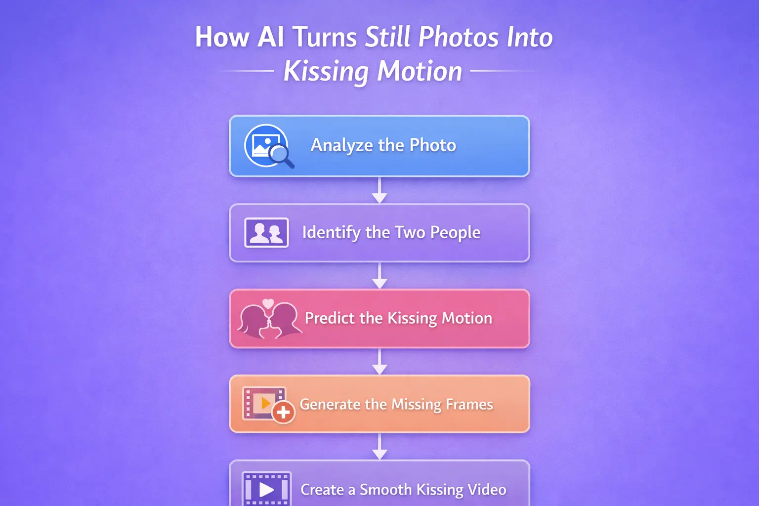 从照片分析到平滑动作输出的 AI 接吻视频生成流程图